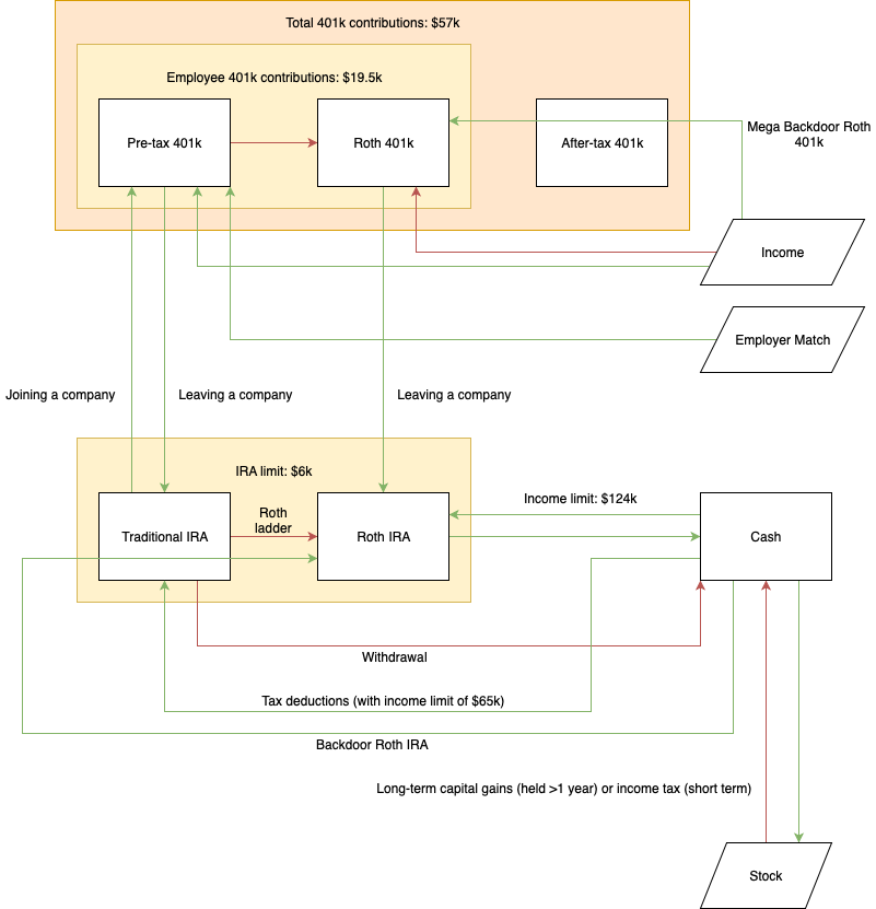 Retirement accounts flow chart